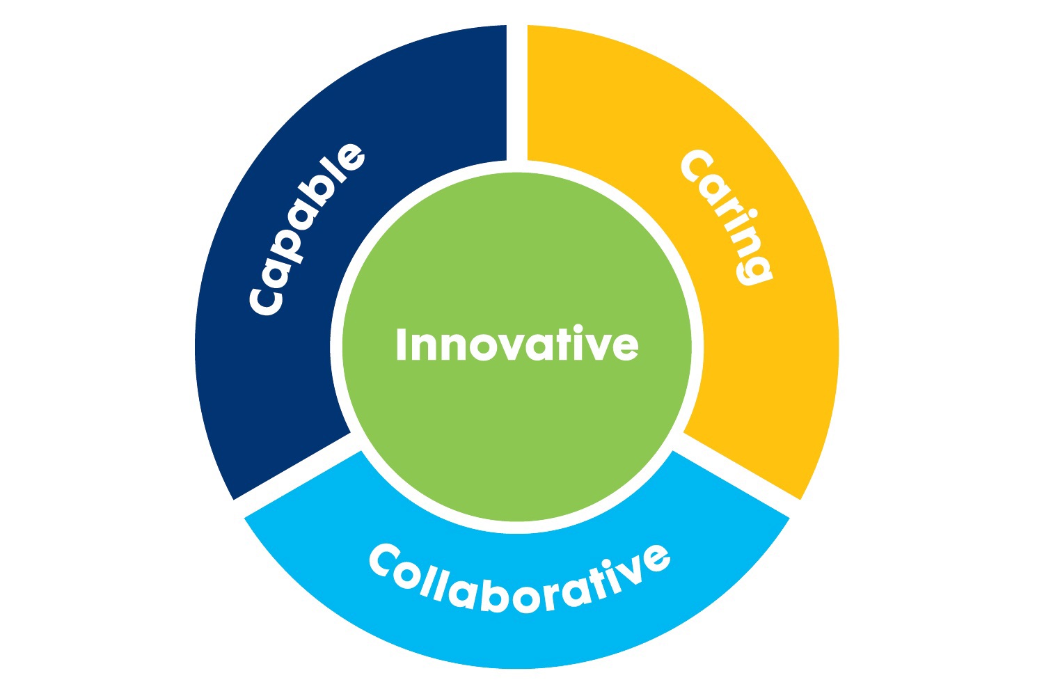 Capable, Caring, Collaborative, Innovative,