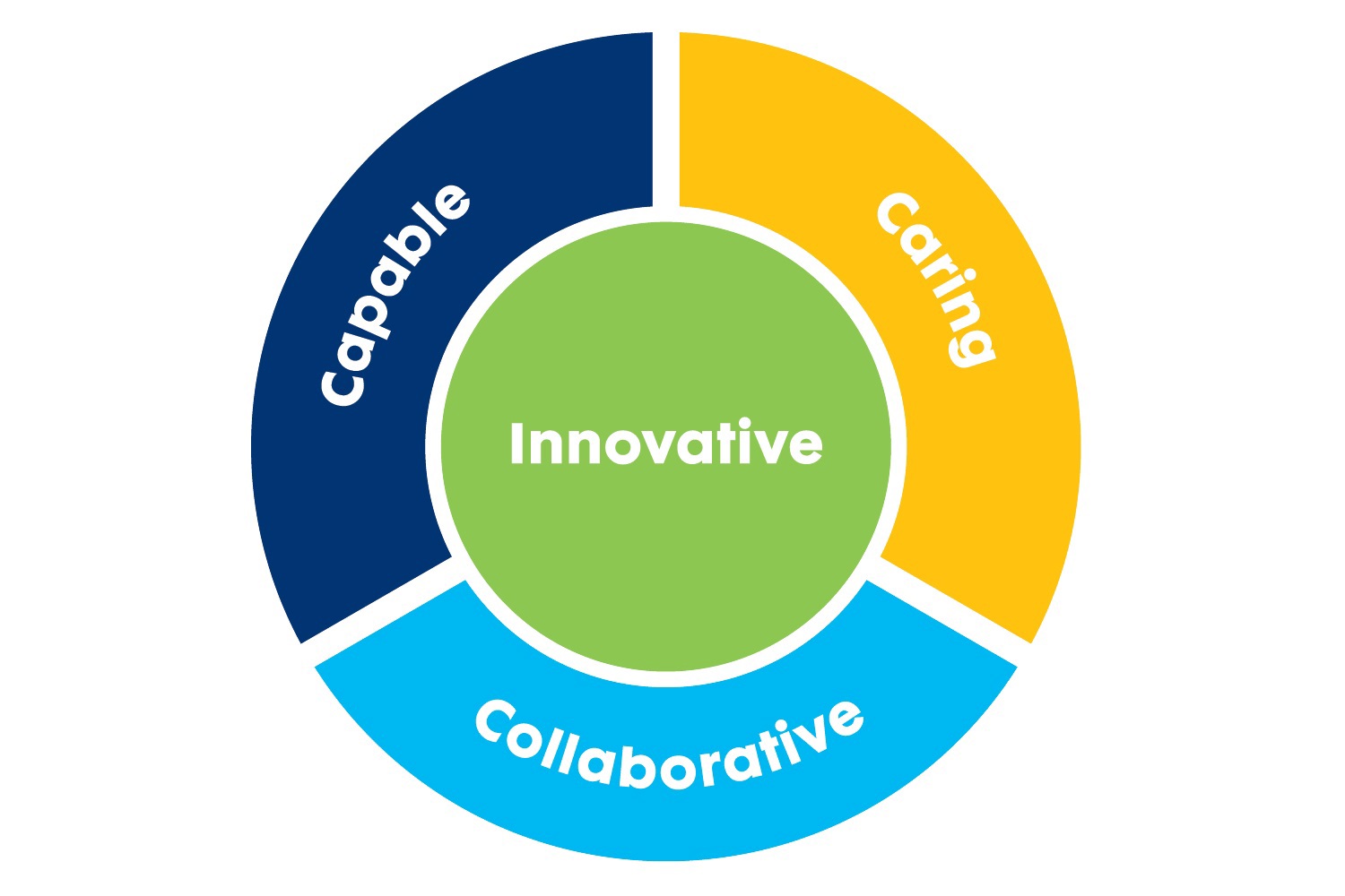 Capable, Caring, Collaborative, Innovative, 